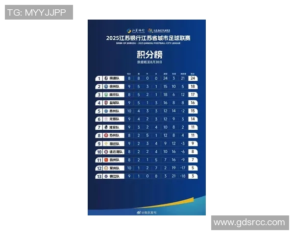 南京足球队在杯赛积分榜上以60分稳居第一名展现强劲实力 南京足球队在杯赛积分榜上以60分稳居第一名展现强劲实力
